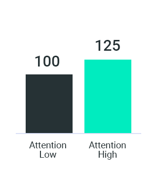 Chart: Brand Lift